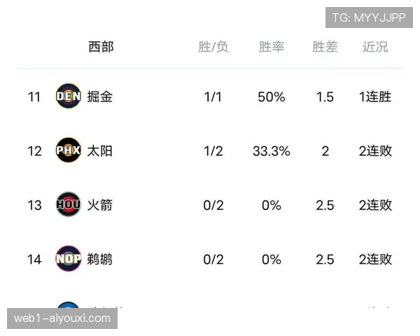 赛程难度差异影响球队排名 雷霆太阳掘金前期遭遇较轻松赛程